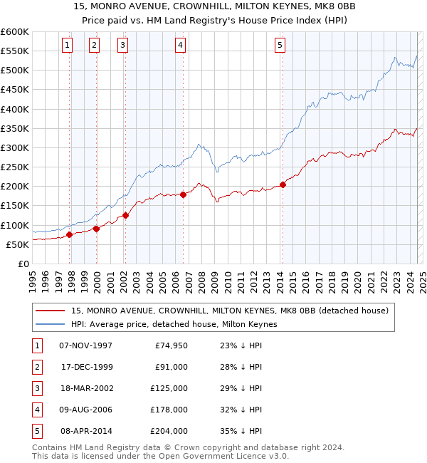 15, MONRO AVENUE, CROWNHILL, MILTON KEYNES, MK8 0BB: Price paid vs HM Land Registry's House Price Index