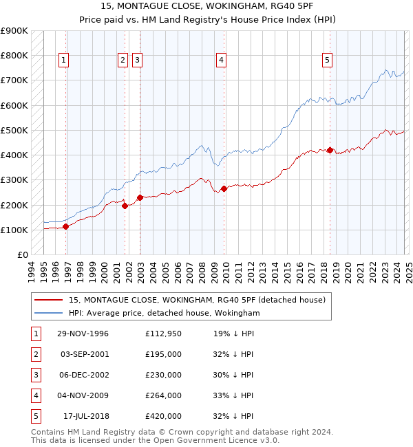 15, MONTAGUE CLOSE, WOKINGHAM, RG40 5PF: Price paid vs HM Land Registry's House Price Index