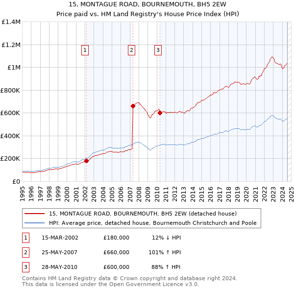 15, MONTAGUE ROAD, BOURNEMOUTH, BH5 2EW: Price paid vs HM Land Registry's House Price Index