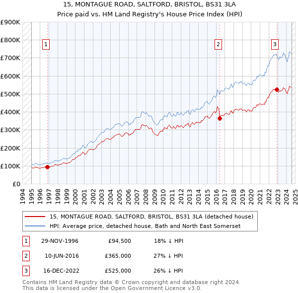 15, MONTAGUE ROAD, SALTFORD, BRISTOL, BS31 3LA: Price paid vs HM Land Registry's House Price Index