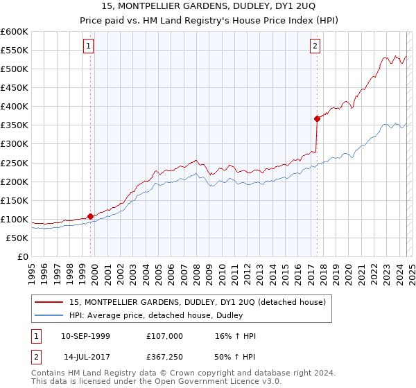 15, MONTPELLIER GARDENS, DUDLEY, DY1 2UQ: Price paid vs HM Land Registry's House Price Index