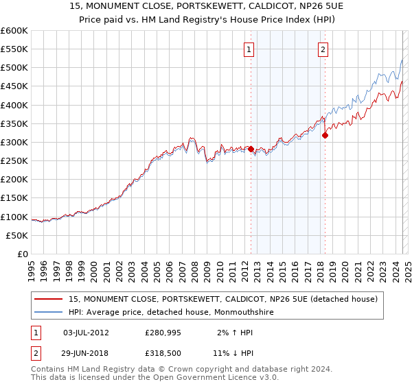 15, MONUMENT CLOSE, PORTSKEWETT, CALDICOT, NP26 5UE: Price paid vs HM Land Registry's House Price Index