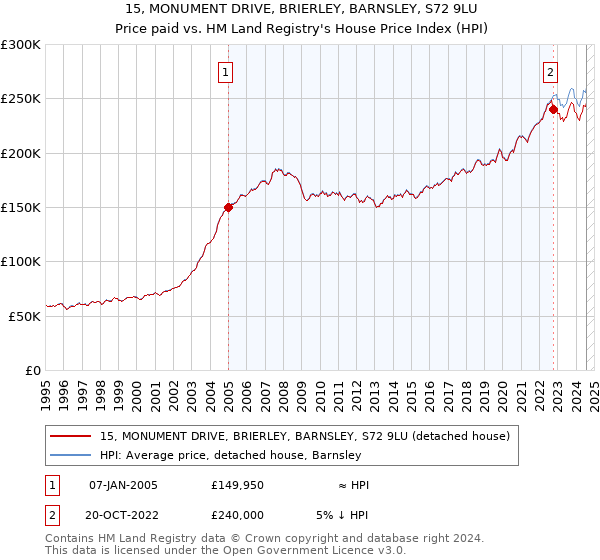 15, MONUMENT DRIVE, BRIERLEY, BARNSLEY, S72 9LU: Price paid vs HM Land Registry's House Price Index