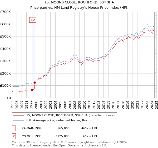 15, MOONS CLOSE, ROCHFORD, SS4 3HA: Price paid vs HM Land Registry's House Price Index