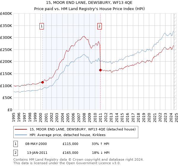 15, MOOR END LANE, DEWSBURY, WF13 4QE: Price paid vs HM Land Registry's House Price Index