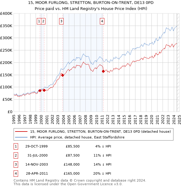 15, MOOR FURLONG, STRETTON, BURTON-ON-TRENT, DE13 0PD: Price paid vs HM Land Registry's House Price Index