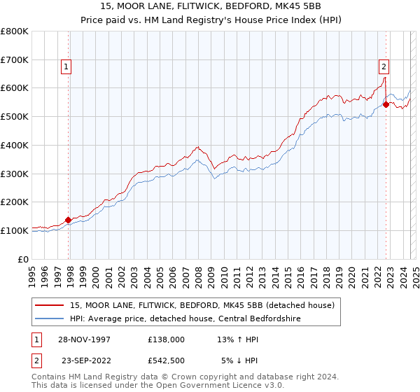 15, MOOR LANE, FLITWICK, BEDFORD, MK45 5BB: Price paid vs HM Land Registry's House Price Index