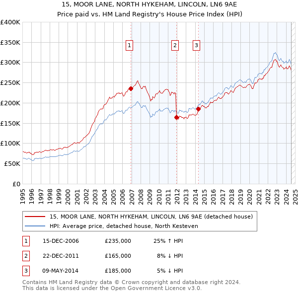 15, MOOR LANE, NORTH HYKEHAM, LINCOLN, LN6 9AE: Price paid vs HM Land Registry's House Price Index