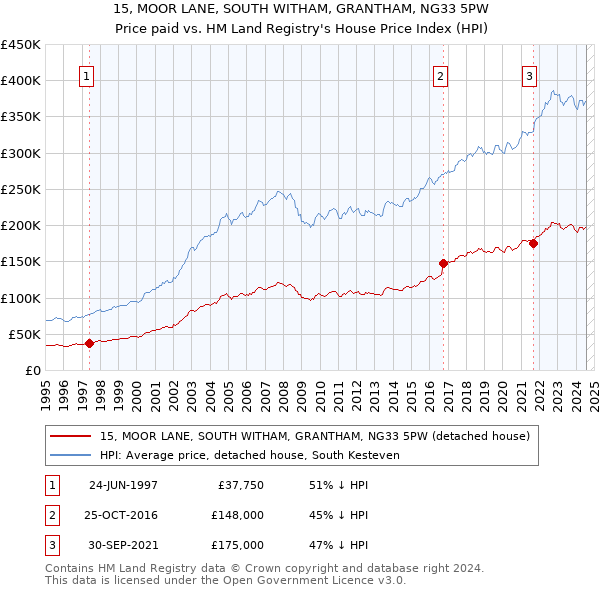 15, MOOR LANE, SOUTH WITHAM, GRANTHAM, NG33 5PW: Price paid vs HM Land Registry's House Price Index