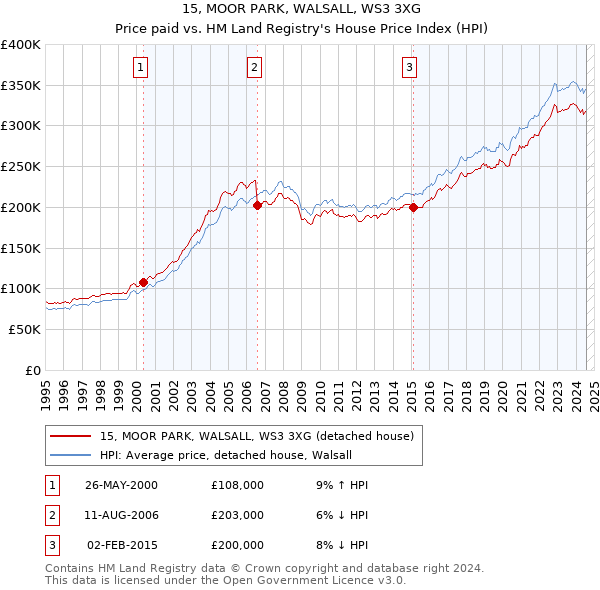 15, MOOR PARK, WALSALL, WS3 3XG: Price paid vs HM Land Registry's House Price Index