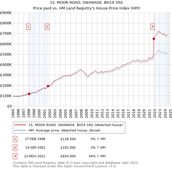 15, MOOR ROAD, SWANAGE, BH19 1RG: Price paid vs HM Land Registry's House Price Index