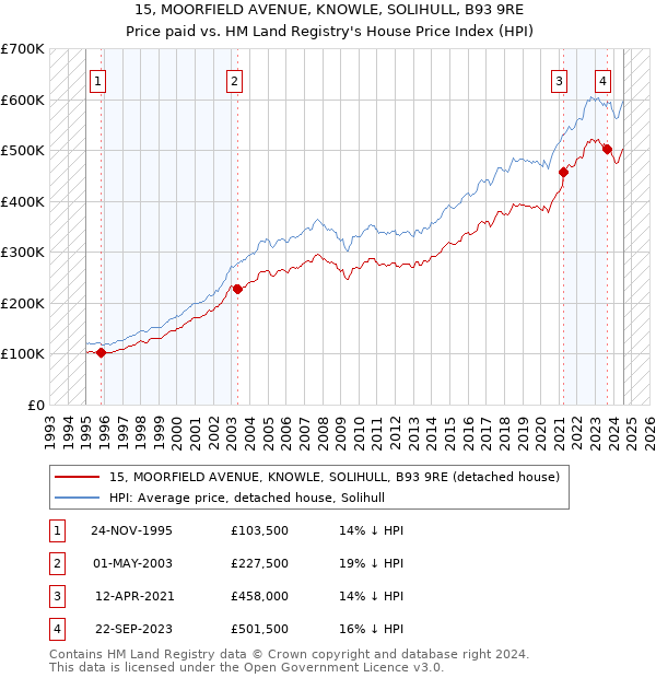 15, MOORFIELD AVENUE, KNOWLE, SOLIHULL, B93 9RE: Price paid vs HM Land Registry's House Price Index