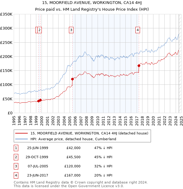 15, MOORFIELD AVENUE, WORKINGTON, CA14 4HJ: Price paid vs HM Land Registry's House Price Index