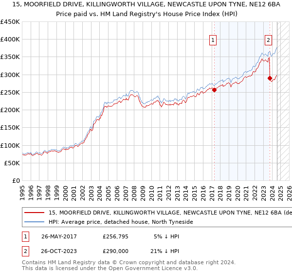 15, MOORFIELD DRIVE, KILLINGWORTH VILLAGE, NEWCASTLE UPON TYNE, NE12 6BA: Price paid vs HM Land Registry's House Price Index