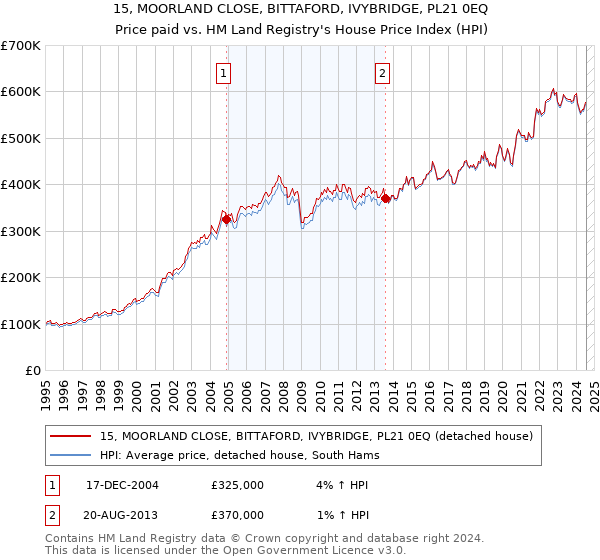 15, MOORLAND CLOSE, BITTAFORD, IVYBRIDGE, PL21 0EQ: Price paid vs HM Land Registry's House Price Index