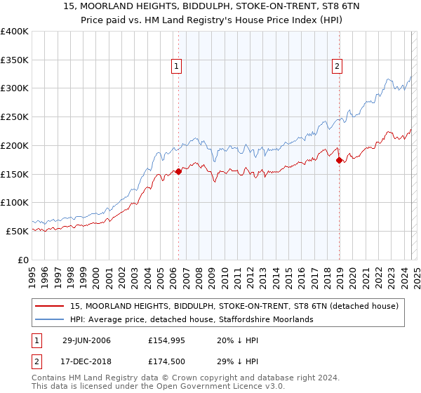 15, MOORLAND HEIGHTS, BIDDULPH, STOKE-ON-TRENT, ST8 6TN: Price paid vs HM Land Registry's House Price Index