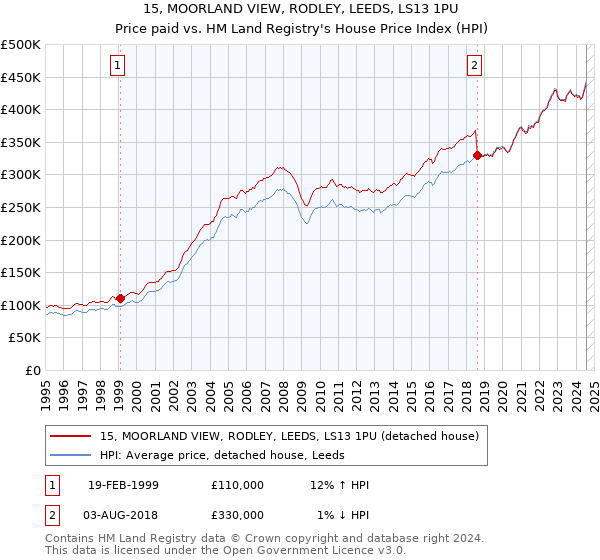 15, MOORLAND VIEW, RODLEY, LEEDS, LS13 1PU: Price paid vs HM Land Registry's House Price Index