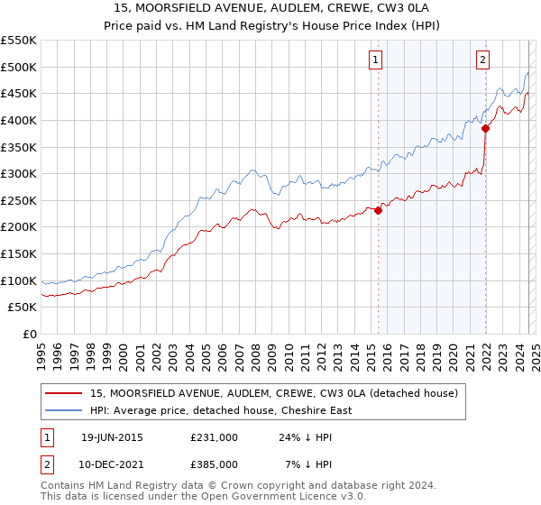 15, MOORSFIELD AVENUE, AUDLEM, CREWE, CW3 0LA: Price paid vs HM Land Registry's House Price Index