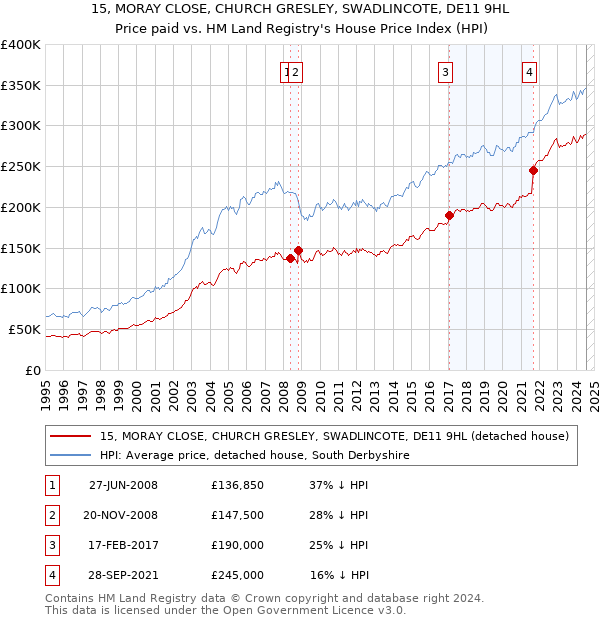 15, MORAY CLOSE, CHURCH GRESLEY, SWADLINCOTE, DE11 9HL: Price paid vs HM Land Registry's House Price Index