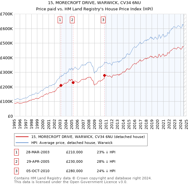 15, MORECROFT DRIVE, WARWICK, CV34 6NU: Price paid vs HM Land Registry's House Price Index