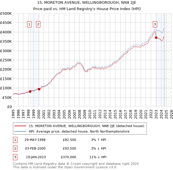 15, MORETON AVENUE, WELLINGBOROUGH, NN8 2JE: Price paid vs HM Land Registry's House Price Index