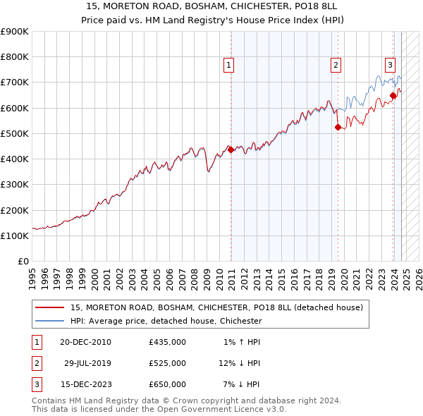 15, MORETON ROAD, BOSHAM, CHICHESTER, PO18 8LL: Price paid vs HM Land Registry's House Price Index