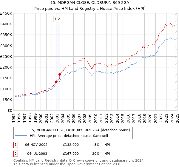 15, MORGAN CLOSE, OLDBURY, B69 2GA: Price paid vs HM Land Registry's House Price Index