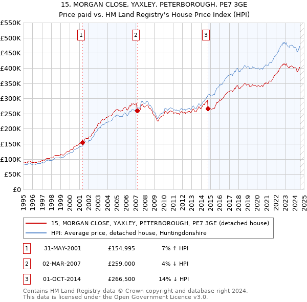 15, MORGAN CLOSE, YAXLEY, PETERBOROUGH, PE7 3GE: Price paid vs HM Land Registry's House Price Index