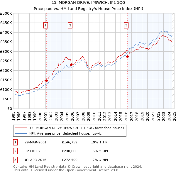 15, MORGAN DRIVE, IPSWICH, IP1 5QG: Price paid vs HM Land Registry's House Price Index