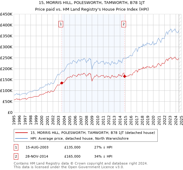 15, MORRIS HILL, POLESWORTH, TAMWORTH, B78 1JT: Price paid vs HM Land Registry's House Price Index