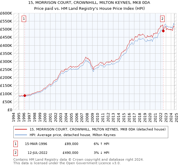 15, MORRISON COURT, CROWNHILL, MILTON KEYNES, MK8 0DA: Price paid vs HM Land Registry's House Price Index