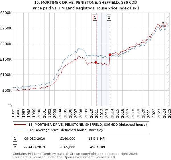 15, MORTIMER DRIVE, PENISTONE, SHEFFIELD, S36 6DD: Price paid vs HM Land Registry's House Price Index