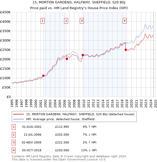 15, MORTON GARDENS, HALFWAY, SHEFFIELD, S20 8GJ: Price paid vs HM Land Registry's House Price Index