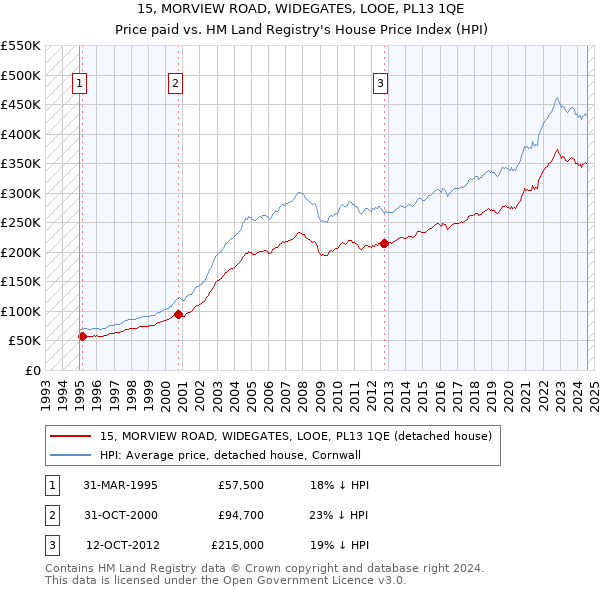 15, MORVIEW ROAD, WIDEGATES, LOOE, PL13 1QE: Price paid vs HM Land Registry's House Price Index