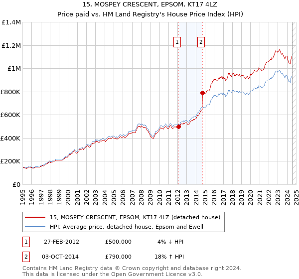 15, MOSPEY CRESCENT, EPSOM, KT17 4LZ: Price paid vs HM Land Registry's House Price Index