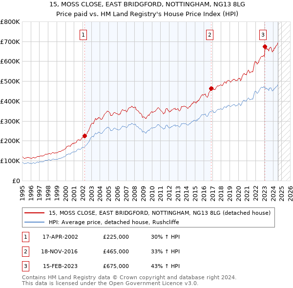 15, MOSS CLOSE, EAST BRIDGFORD, NOTTINGHAM, NG13 8LG: Price paid vs HM Land Registry's House Price Index