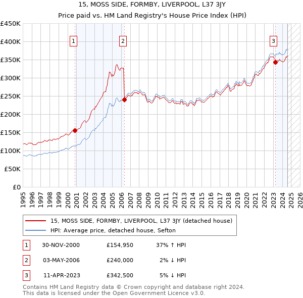 15, MOSS SIDE, FORMBY, LIVERPOOL, L37 3JY: Price paid vs HM Land Registry's House Price Index