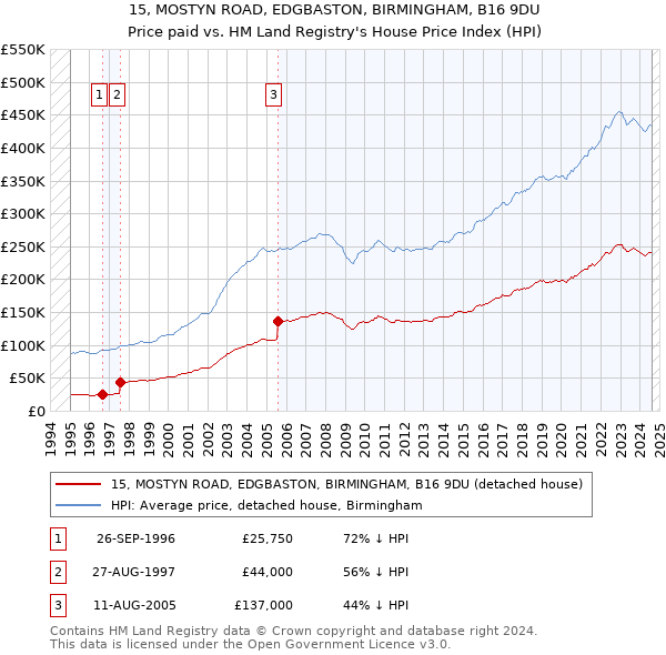 15, MOSTYN ROAD, EDGBASTON, BIRMINGHAM, B16 9DU: Price paid vs HM Land Registry's House Price Index