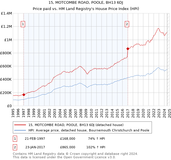 15, MOTCOMBE ROAD, POOLE, BH13 6DJ: Price paid vs HM Land Registry's House Price Index