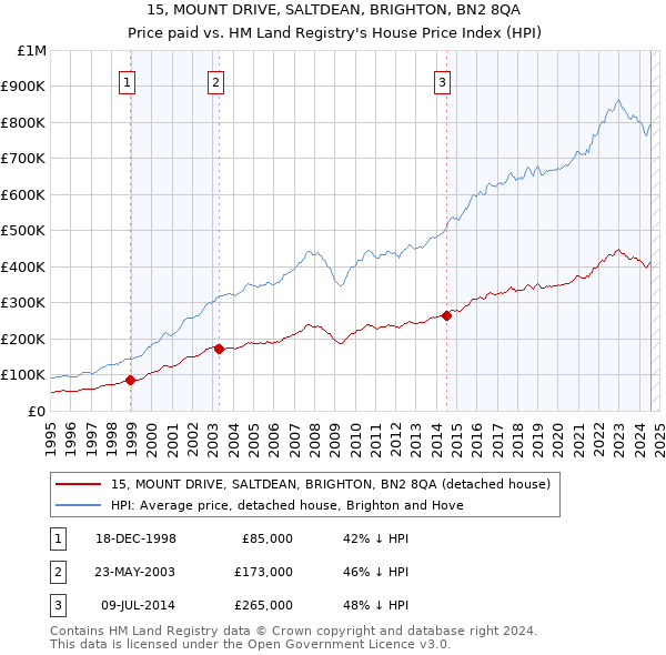 15, MOUNT DRIVE, SALTDEAN, BRIGHTON, BN2 8QA: Price paid vs HM Land Registry's House Price Index