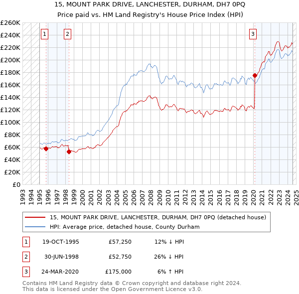 15, MOUNT PARK DRIVE, LANCHESTER, DURHAM, DH7 0PQ: Price paid vs HM Land Registry's House Price Index