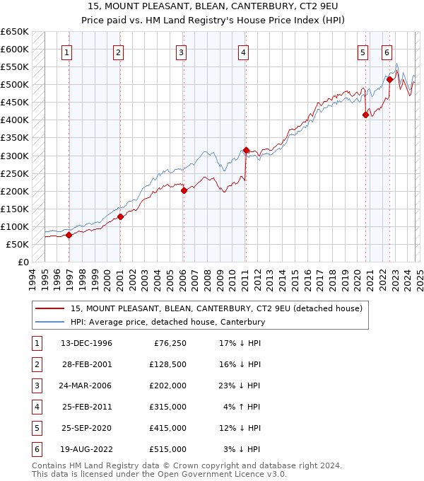 15, MOUNT PLEASANT, BLEAN, CANTERBURY, CT2 9EU: Price paid vs HM Land Registry's House Price Index