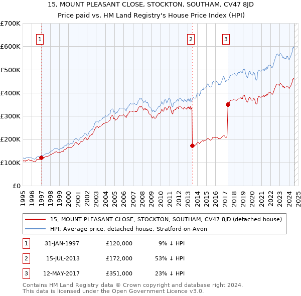 15, MOUNT PLEASANT CLOSE, STOCKTON, SOUTHAM, CV47 8JD: Price paid vs HM Land Registry's House Price Index