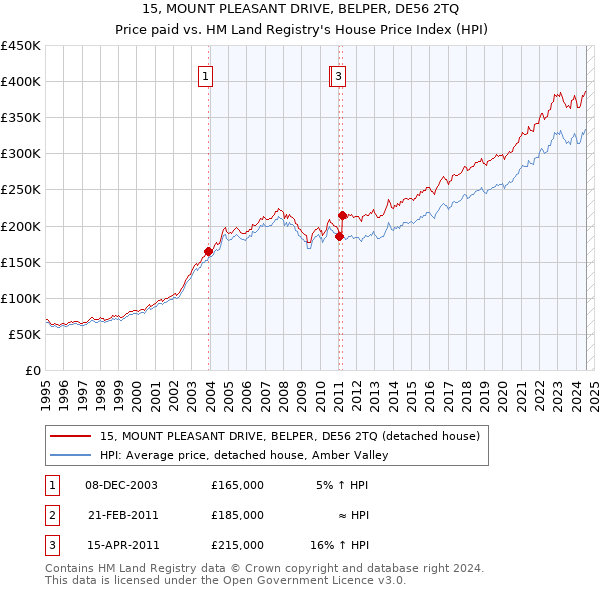 15, MOUNT PLEASANT DRIVE, BELPER, DE56 2TQ: Price paid vs HM Land Registry's House Price Index