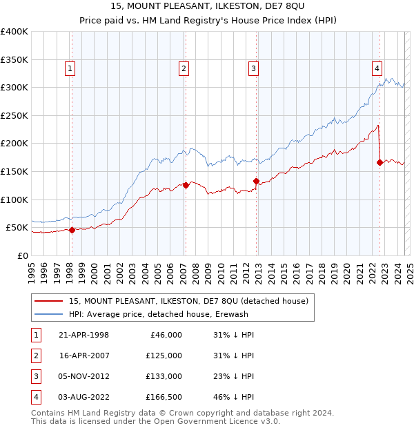 15, MOUNT PLEASANT, ILKESTON, DE7 8QU: Price paid vs HM Land Registry's House Price Index