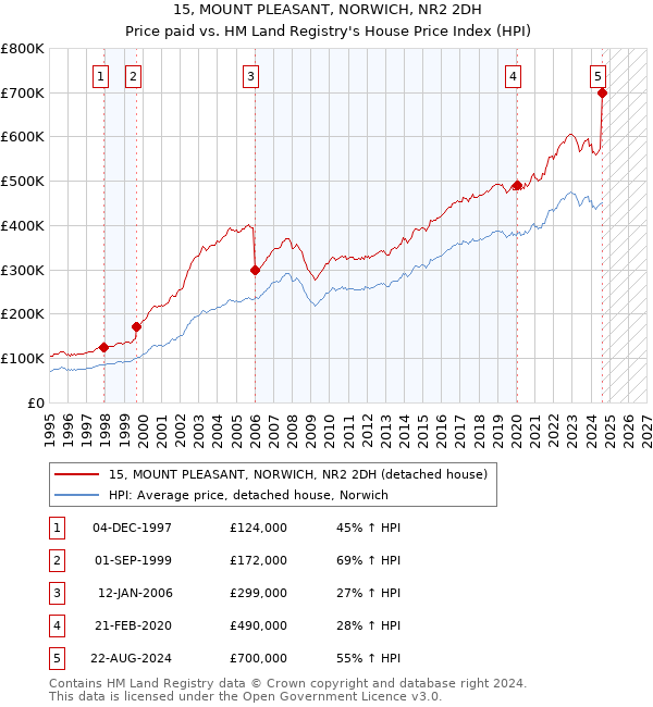 15, MOUNT PLEASANT, NORWICH, NR2 2DH: Price paid vs HM Land Registry's House Price Index