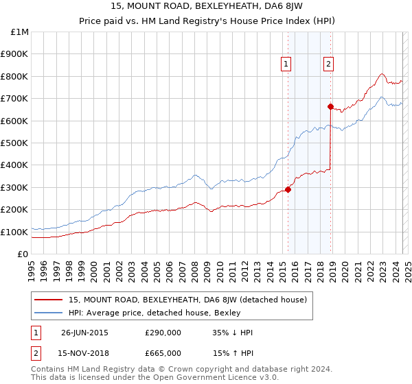 15, MOUNT ROAD, BEXLEYHEATH, DA6 8JW: Price paid vs HM Land Registry's House Price Index