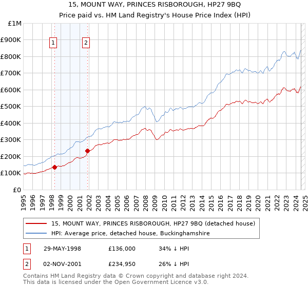 15, MOUNT WAY, PRINCES RISBOROUGH, HP27 9BQ: Price paid vs HM Land Registry's House Price Index