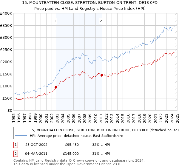 15, MOUNTBATTEN CLOSE, STRETTON, BURTON-ON-TRENT, DE13 0FD: Price paid vs HM Land Registry's House Price Index