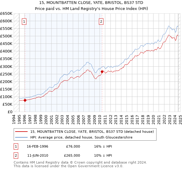 15, MOUNTBATTEN CLOSE, YATE, BRISTOL, BS37 5TD: Price paid vs HM Land Registry's House Price Index